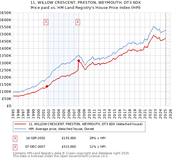 11, WILLOW CRESCENT, PRESTON, WEYMOUTH, DT3 6DX: Price paid vs HM Land Registry's House Price Index