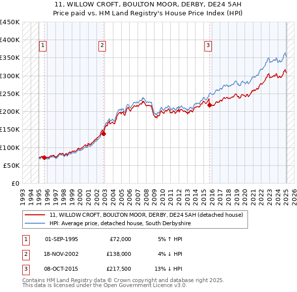 11, WILLOW CROFT, BOULTON MOOR, DERBY, DE24 5AH: Price paid vs HM Land Registry's House Price Index