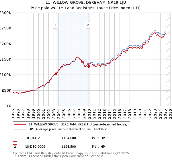 11, WILLOW GROVE, DEREHAM, NR19 1JU: Price paid vs HM Land Registry's House Price Index
