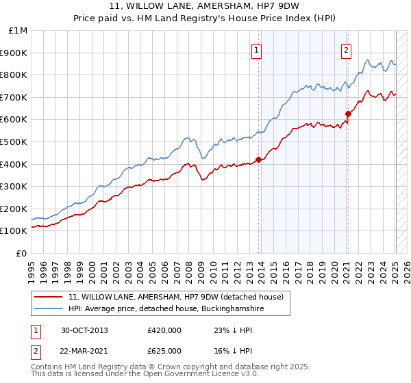 11, WILLOW LANE, AMERSHAM, HP7 9DW: Price paid vs HM Land Registry's House Price Index