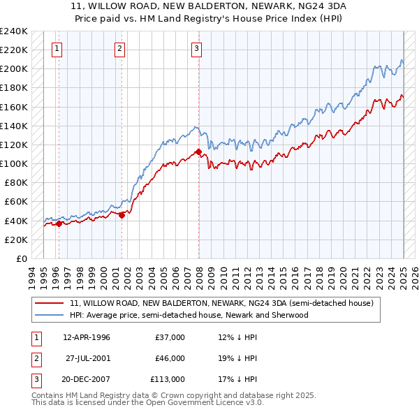 11, WILLOW ROAD, NEW BALDERTON, NEWARK, NG24 3DA: Price paid vs HM Land Registry's House Price Index