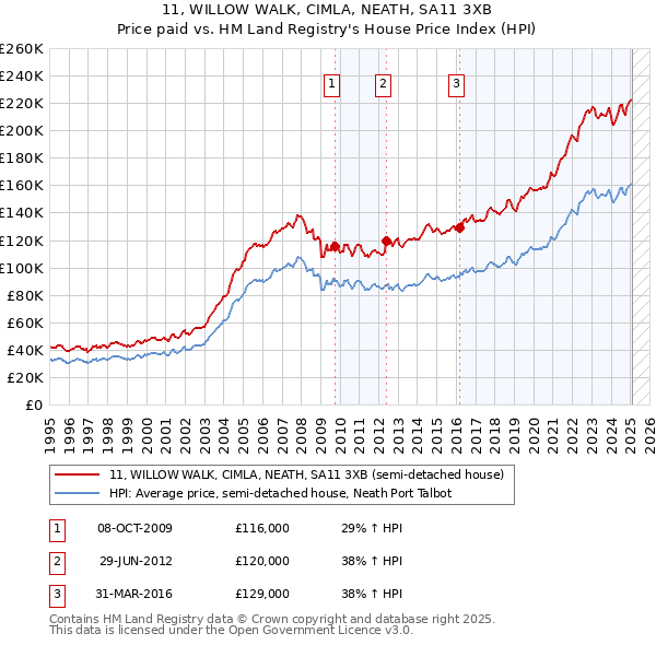 11, WILLOW WALK, CIMLA, NEATH, SA11 3XB: Price paid vs HM Land Registry's House Price Index