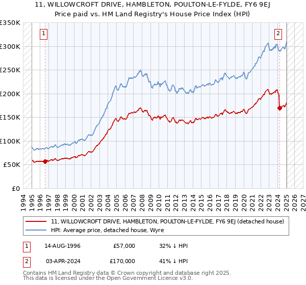 11, WILLOWCROFT DRIVE, HAMBLETON, POULTON-LE-FYLDE, FY6 9EJ: Price paid vs HM Land Registry's House Price Index