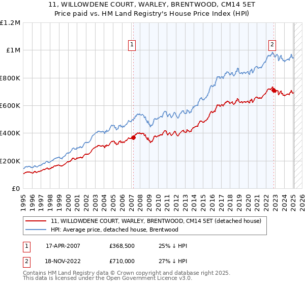 11, WILLOWDENE COURT, WARLEY, BRENTWOOD, CM14 5ET: Price paid vs HM Land Registry's House Price Index