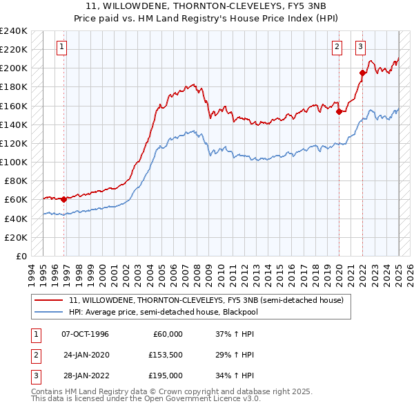 11, WILLOWDENE, THORNTON-CLEVELEYS, FY5 3NB: Price paid vs HM Land Registry's House Price Index