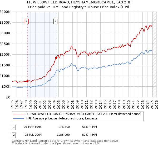 11, WILLOWFIELD ROAD, HEYSHAM, MORECAMBE, LA3 2HF: Price paid vs HM Land Registry's House Price Index