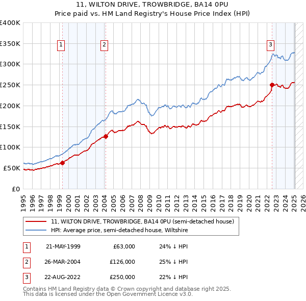 11, WILTON DRIVE, TROWBRIDGE, BA14 0PU: Price paid vs HM Land Registry's House Price Index