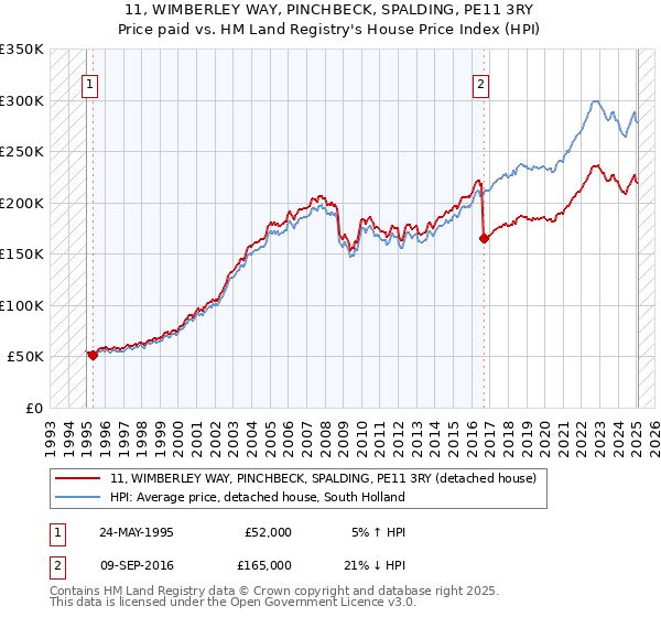 11, WIMBERLEY WAY, PINCHBECK, SPALDING, PE11 3RY: Price paid vs HM Land Registry's House Price Index