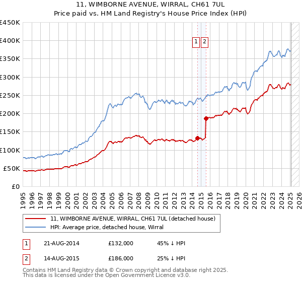 11, WIMBORNE AVENUE, WIRRAL, CH61 7UL: Price paid vs HM Land Registry's House Price Index