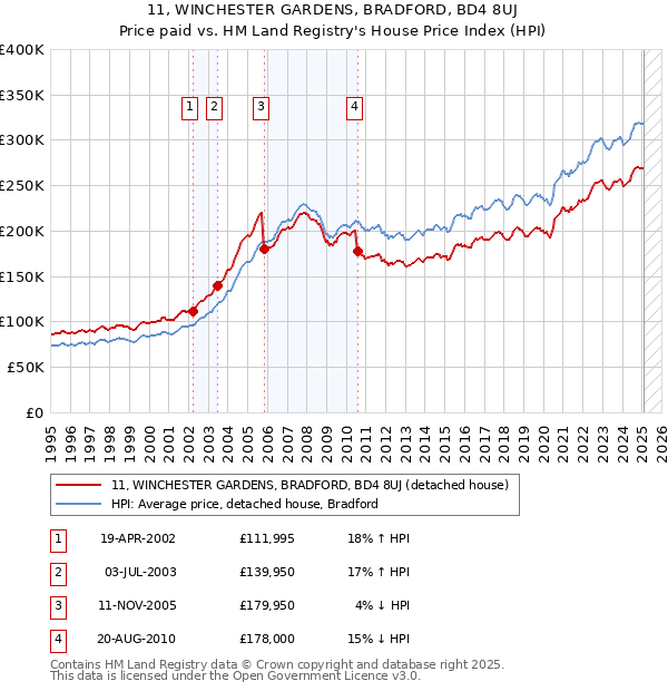 11, WINCHESTER GARDENS, BRADFORD, BD4 8UJ: Price paid vs HM Land Registry's House Price Index