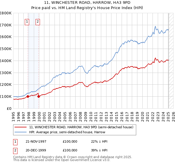 11, WINCHESTER ROAD, HARROW, HA3 9PD: Price paid vs HM Land Registry's House Price Index