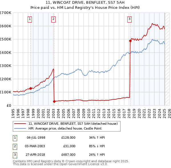 11, WINCOAT DRIVE, BENFLEET, SS7 5AH: Price paid vs HM Land Registry's House Price Index