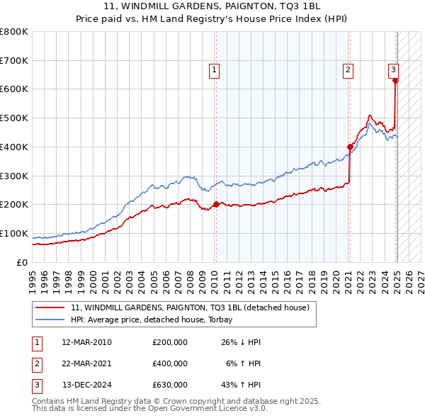 11, WINDMILL GARDENS, PAIGNTON, TQ3 1BL: Price paid vs HM Land Registry's House Price Index