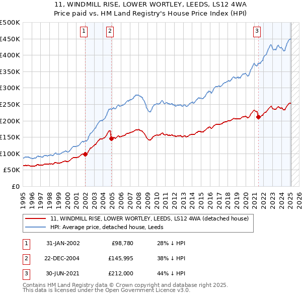 11, WINDMILL RISE, LOWER WORTLEY, LEEDS, LS12 4WA: Price paid vs HM Land Registry's House Price Index
