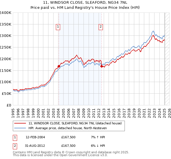 11, WINDSOR CLOSE, SLEAFORD, NG34 7NL: Price paid vs HM Land Registry's House Price Index