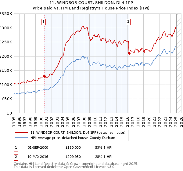 11, WINDSOR COURT, SHILDON, DL4 1PP: Price paid vs HM Land Registry's House Price Index