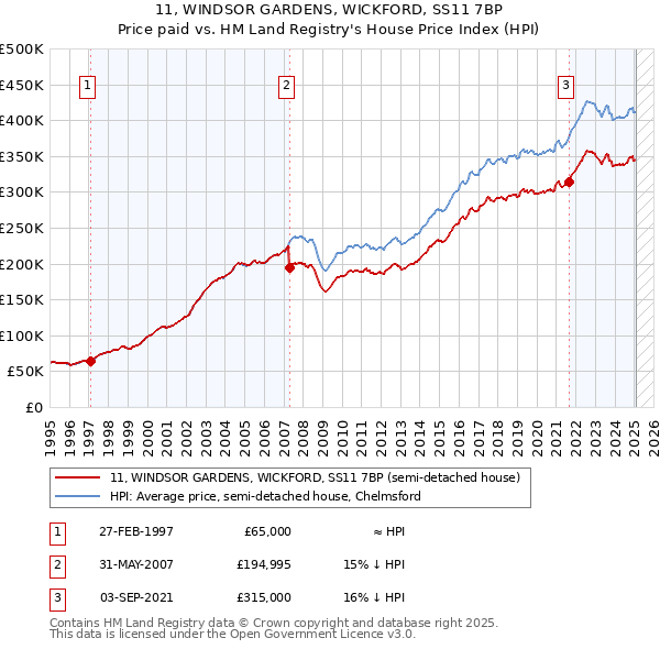 11, WINDSOR GARDENS, WICKFORD, SS11 7BP: Price paid vs HM Land Registry's House Price Index