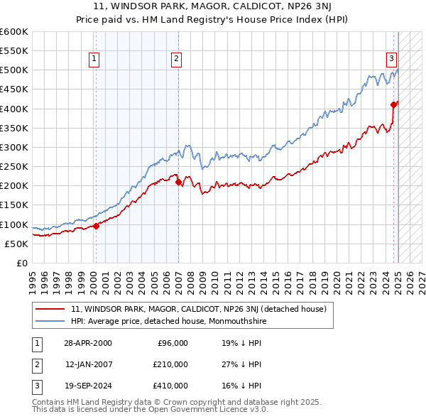 11, WINDSOR PARK, MAGOR, CALDICOT, NP26 3NJ: Price paid vs HM Land Registry's House Price Index