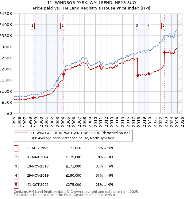11, WINDSOR PARK, WALLSEND, NE28 8UQ: Price paid vs HM Land Registry's House Price Index
