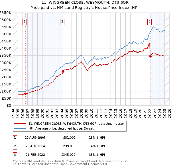 11, WINGREEN CLOSE, WEYMOUTH, DT3 6QR: Price paid vs HM Land Registry's House Price Index