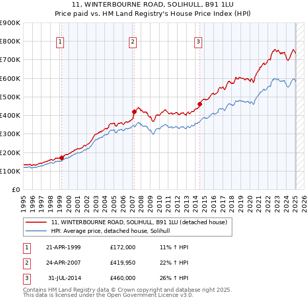 11, WINTERBOURNE ROAD, SOLIHULL, B91 1LU: Price paid vs HM Land Registry's House Price Index
