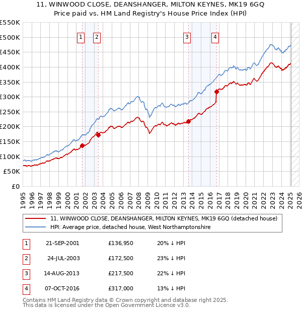 11, WINWOOD CLOSE, DEANSHANGER, MILTON KEYNES, MK19 6GQ: Price paid vs HM Land Registry's House Price Index
