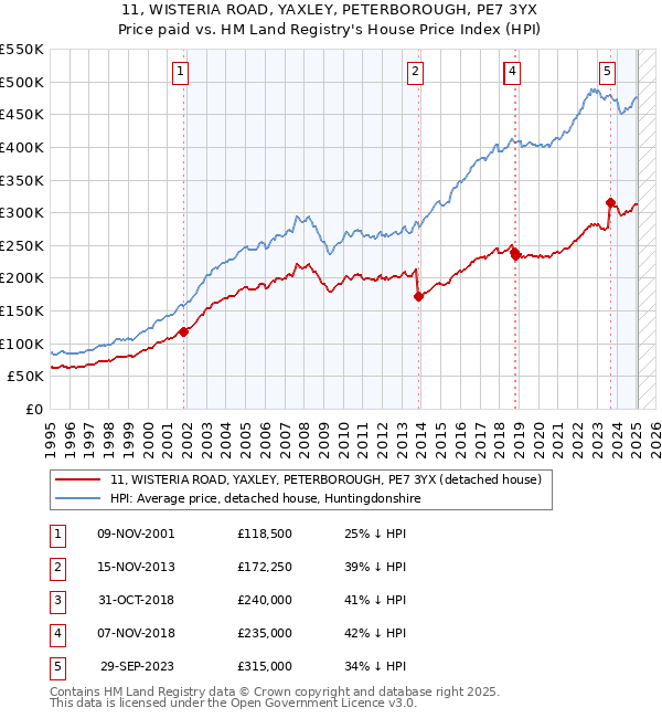 11, WISTERIA ROAD, YAXLEY, PETERBOROUGH, PE7 3YX: Price paid vs HM Land Registry's House Price Index