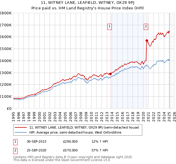 11, WITNEY LANE, LEAFIELD, WITNEY, OX29 9PJ: Price paid vs HM Land Registry's House Price Index