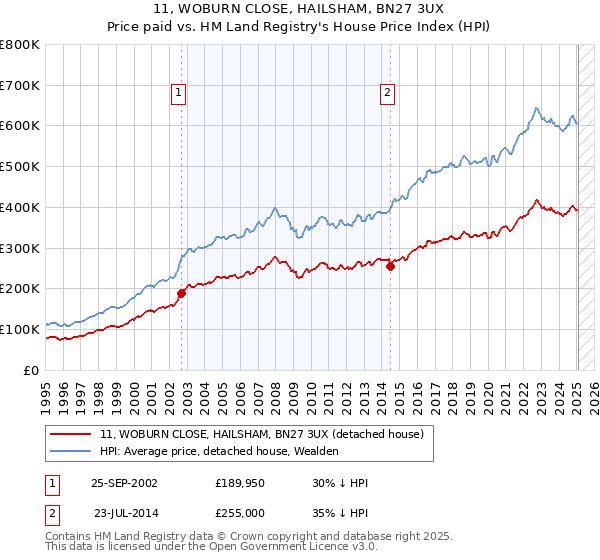 11, WOBURN CLOSE, HAILSHAM, BN27 3UX: Price paid vs HM Land Registry's House Price Index