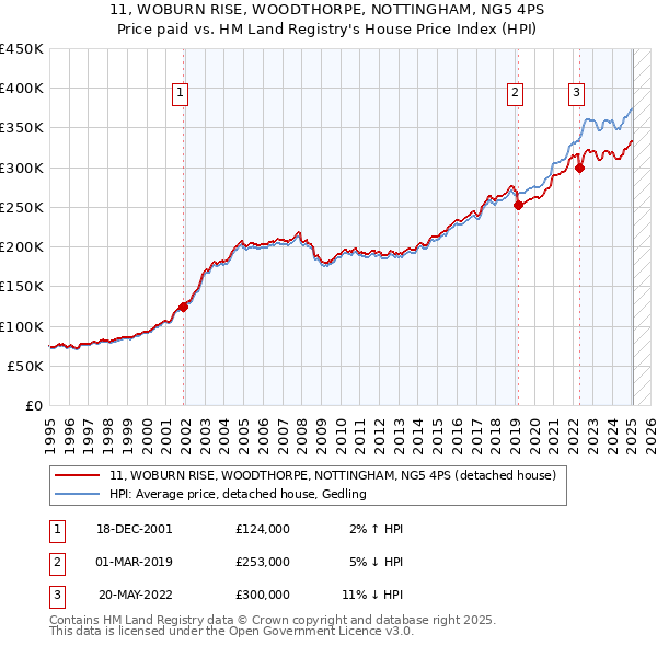 11, WOBURN RISE, WOODTHORPE, NOTTINGHAM, NG5 4PS: Price paid vs HM Land Registry's House Price Index