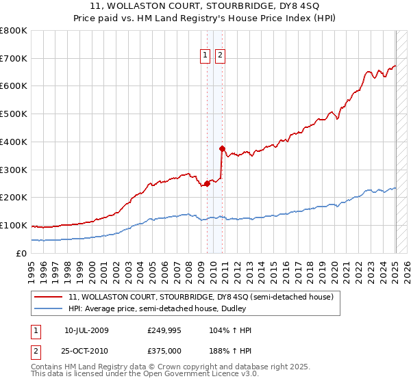 11, WOLLASTON COURT, STOURBRIDGE, DY8 4SQ: Price paid vs HM Land Registry's House Price Index