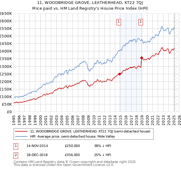11, WOODBRIDGE GROVE, LEATHERHEAD, KT22 7QJ: Price paid vs HM Land Registry's House Price Index