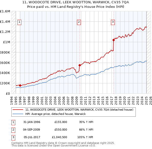 11, WOODCOTE DRIVE, LEEK WOOTTON, WARWICK, CV35 7QA: Price paid vs HM Land Registry's House Price Index