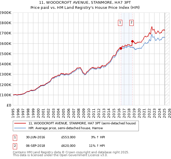 11, WOODCROFT AVENUE, STANMORE, HA7 3PT: Price paid vs HM Land Registry's House Price Index