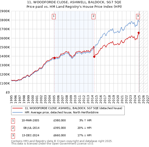 11, WOODFORDE CLOSE, ASHWELL, BALDOCK, SG7 5QE: Price paid vs HM Land Registry's House Price Index
