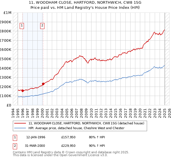 11, WOODHAM CLOSE, HARTFORD, NORTHWICH, CW8 1SG: Price paid vs HM Land Registry's House Price Index