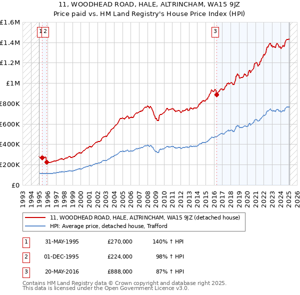 11, WOODHEAD ROAD, HALE, ALTRINCHAM, WA15 9JZ: Price paid vs HM Land Registry's House Price Index
