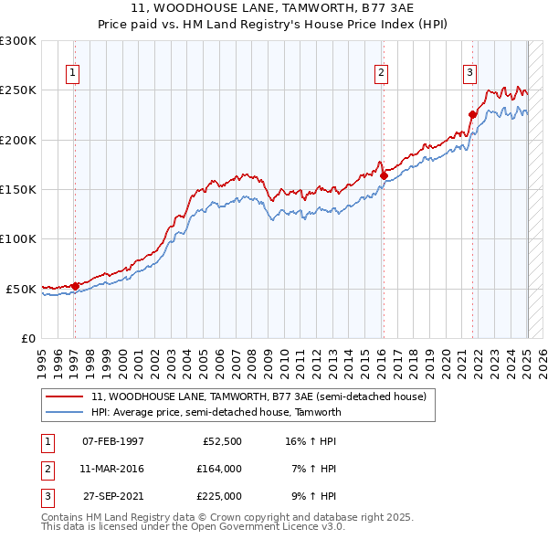 11, WOODHOUSE LANE, TAMWORTH, B77 3AE: Price paid vs HM Land Registry's House Price Index