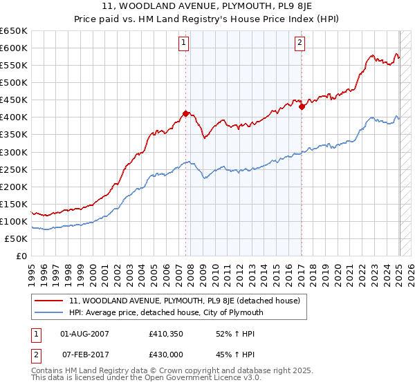 11, WOODLAND AVENUE, PLYMOUTH, PL9 8JE: Price paid vs HM Land Registry's House Price Index