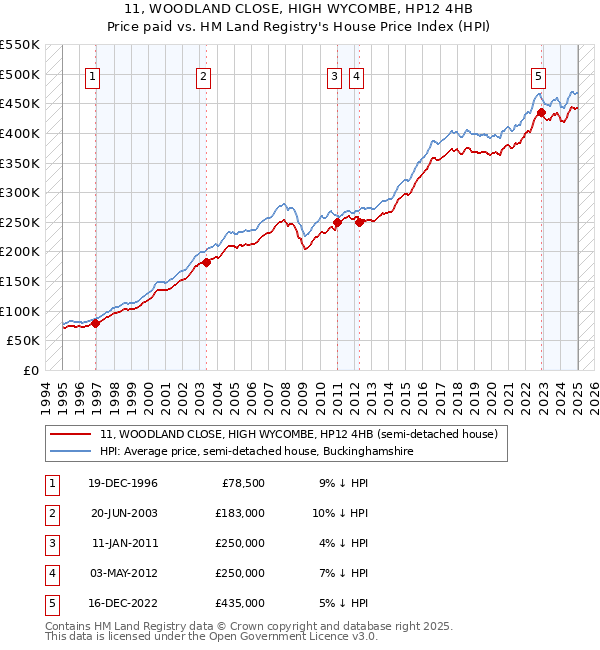11, WOODLAND CLOSE, HIGH WYCOMBE, HP12 4HB: Price paid vs HM Land Registry's House Price Index