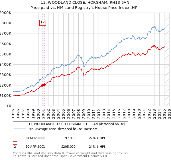 11, WOODLAND CLOSE, HORSHAM, RH13 6AN: Price paid vs HM Land Registry's House Price Index