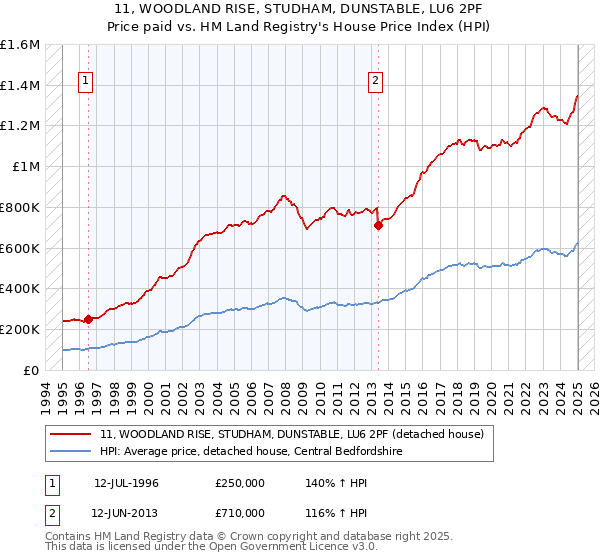 11, WOODLAND RISE, STUDHAM, DUNSTABLE, LU6 2PF: Price paid vs HM Land Registry's House Price Index