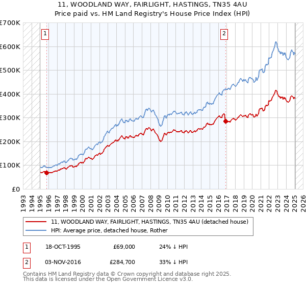 11, WOODLAND WAY, FAIRLIGHT, HASTINGS, TN35 4AU: Price paid vs HM Land Registry's House Price Index