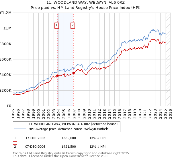 11, WOODLAND WAY, WELWYN, AL6 0RZ: Price paid vs HM Land Registry's House Price Index