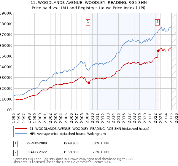 11, WOODLANDS AVENUE, WOODLEY, READING, RG5 3HN: Price paid vs HM Land Registry's House Price Index