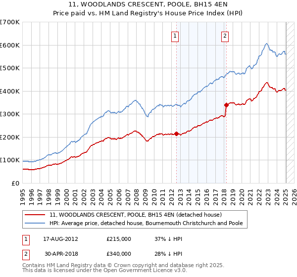 11, WOODLANDS CRESCENT, POOLE, BH15 4EN: Price paid vs HM Land Registry's House Price Index