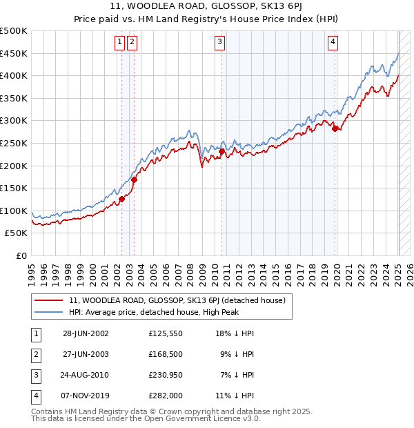 11, WOODLEA ROAD, GLOSSOP, SK13 6PJ: Price paid vs HM Land Registry's House Price Index