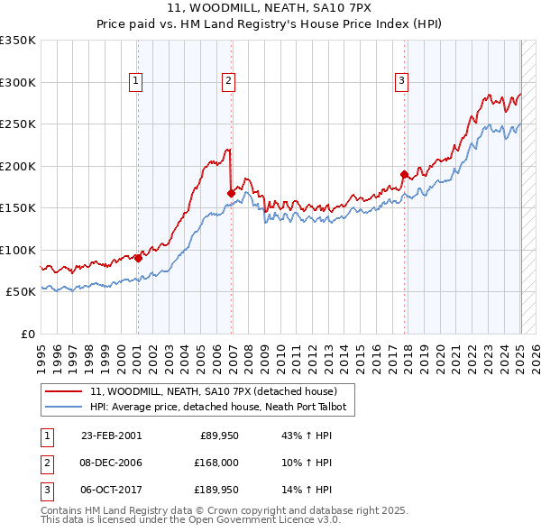 11, WOODMILL, NEATH, SA10 7PX: Price paid vs HM Land Registry's House Price Index