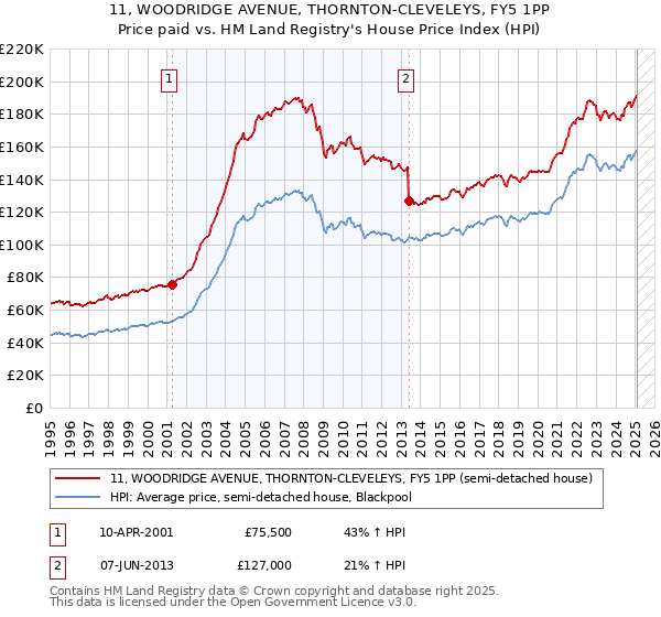 11, WOODRIDGE AVENUE, THORNTON-CLEVELEYS, FY5 1PP: Price paid vs HM Land Registry's House Price Index