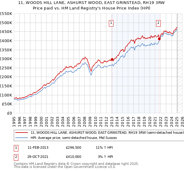 11, WOODS HILL LANE, ASHURST WOOD, EAST GRINSTEAD, RH19 3RW: Price paid vs HM Land Registry's House Price Index